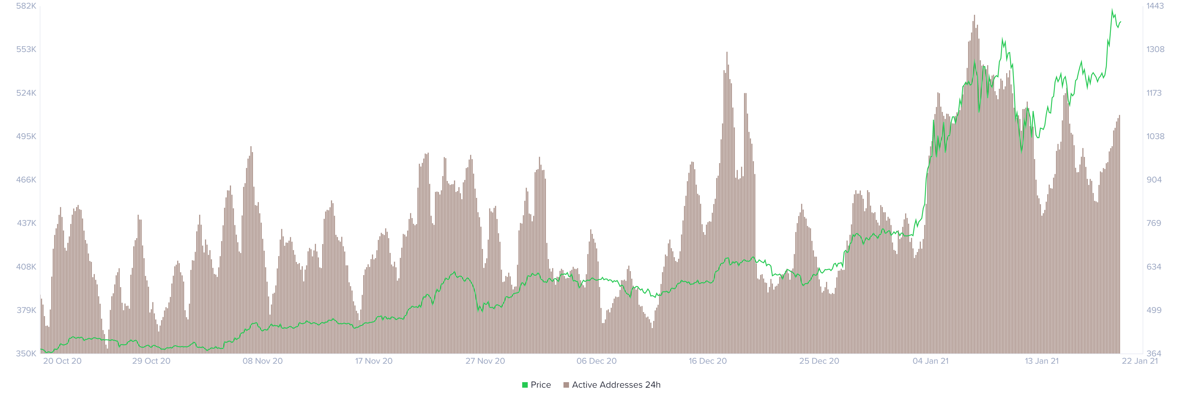 Ethereum daily active addresses