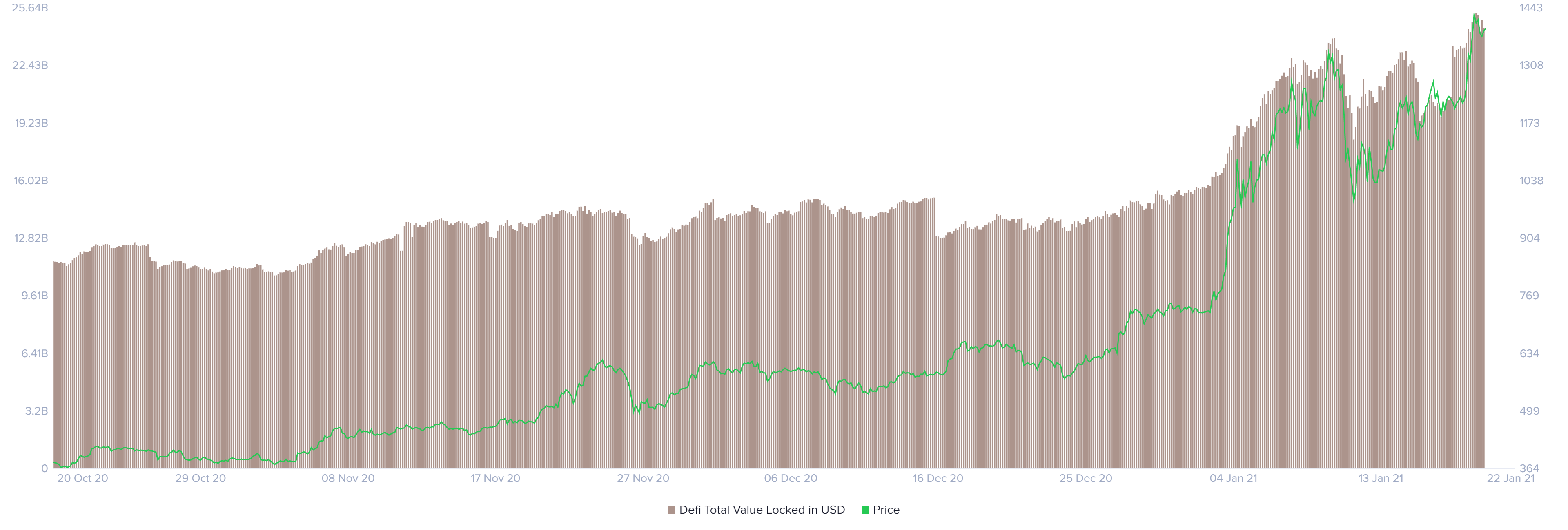 DeFi total value locked USD (ETH)