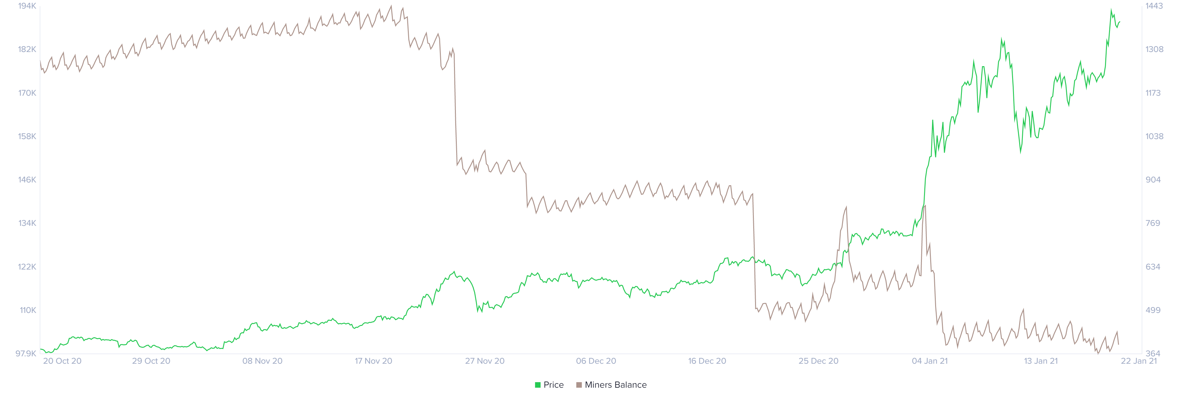 Ethereum miners’ balance