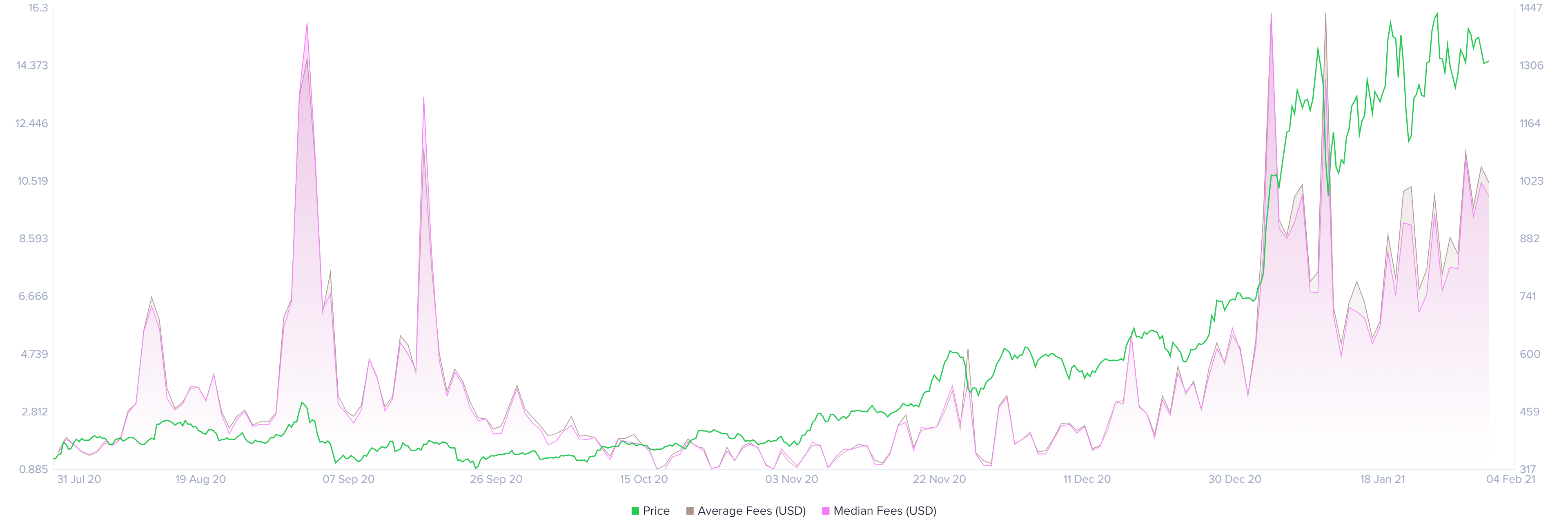 Ethereum average fees/median fees