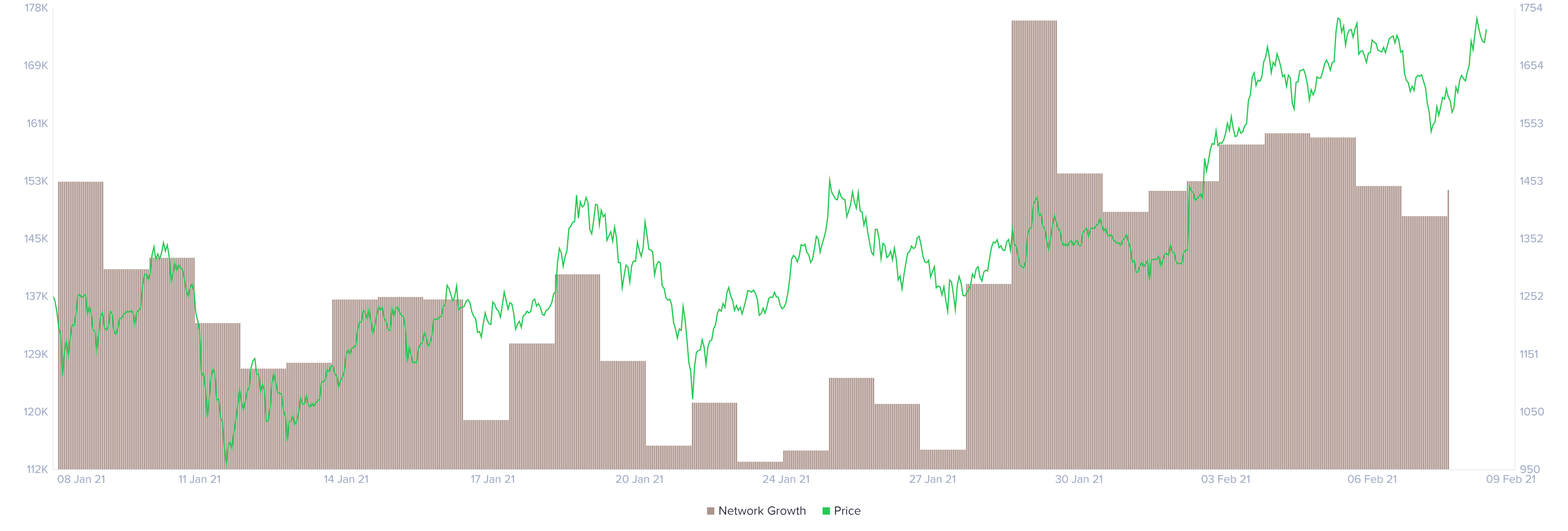 Ethereum network growth