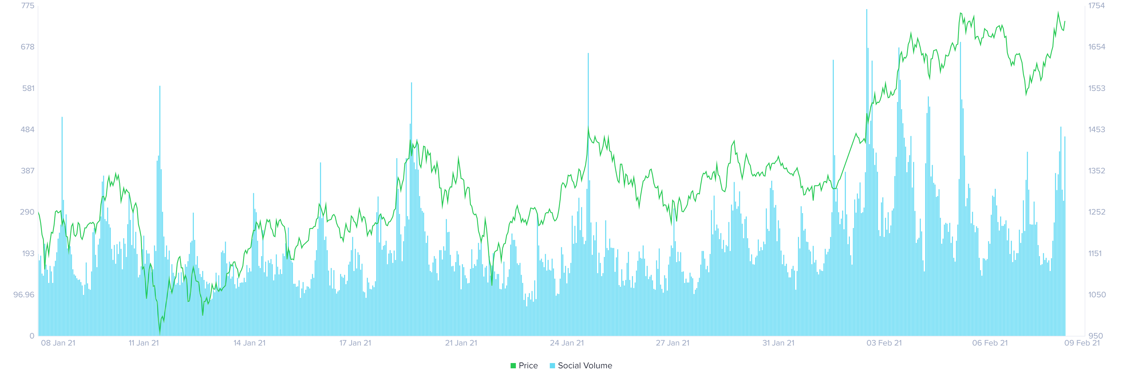 Ethereum social volume