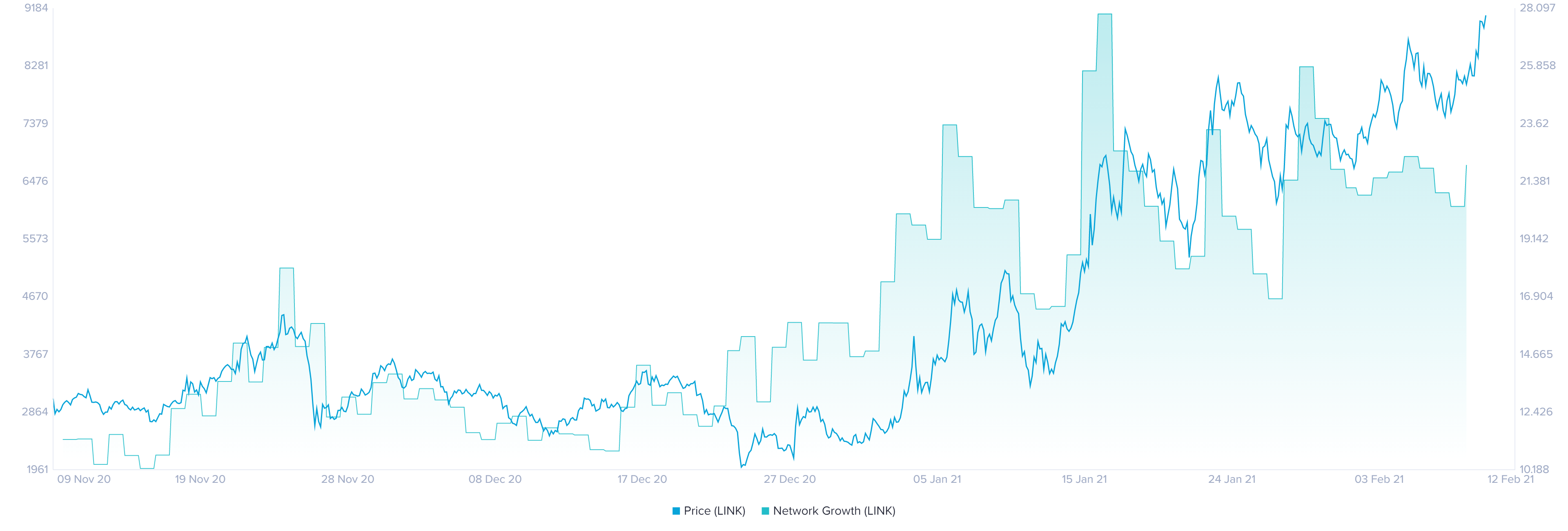 Chainlink new addresses chart