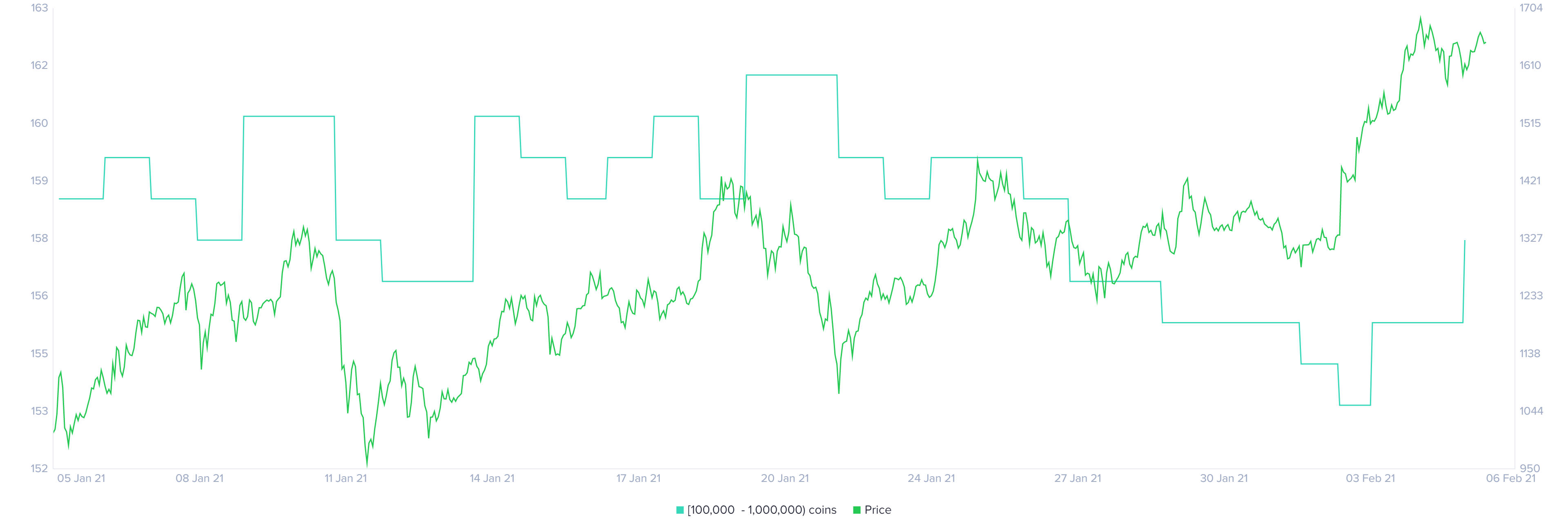 Ethereum holder distribution