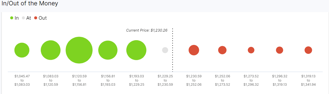 Ethereum IOMAP chart