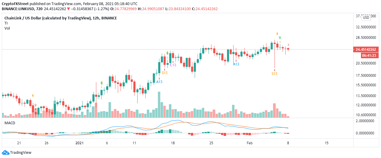 LINK/USD 12-hour chart