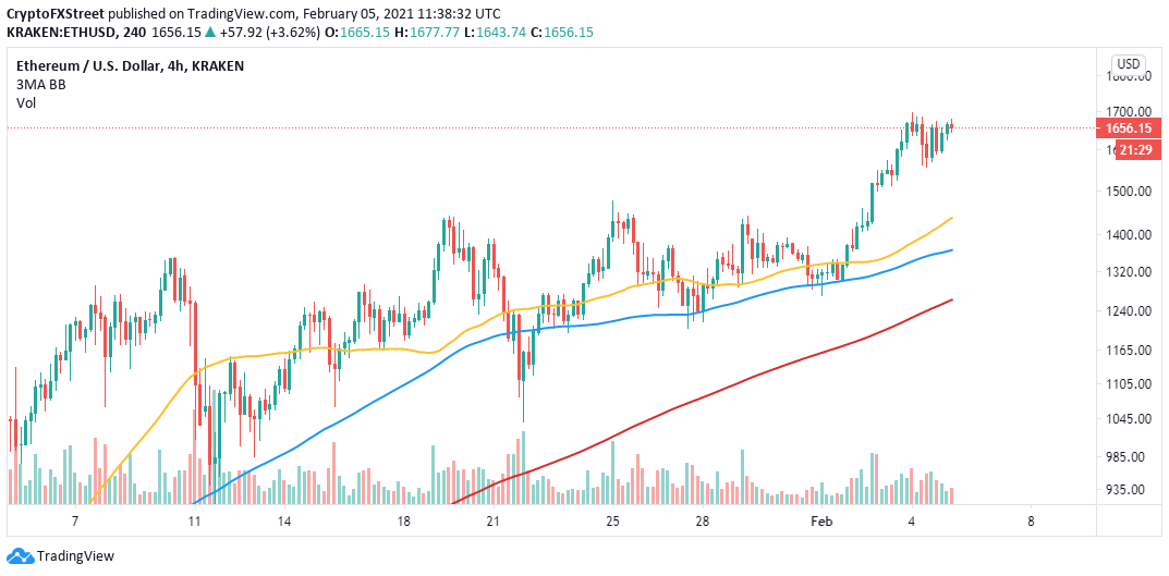 ETH/USD 