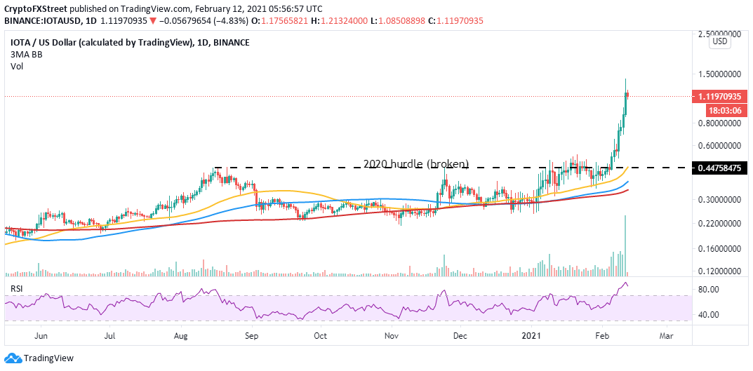 IOT/USD Tages-Chart