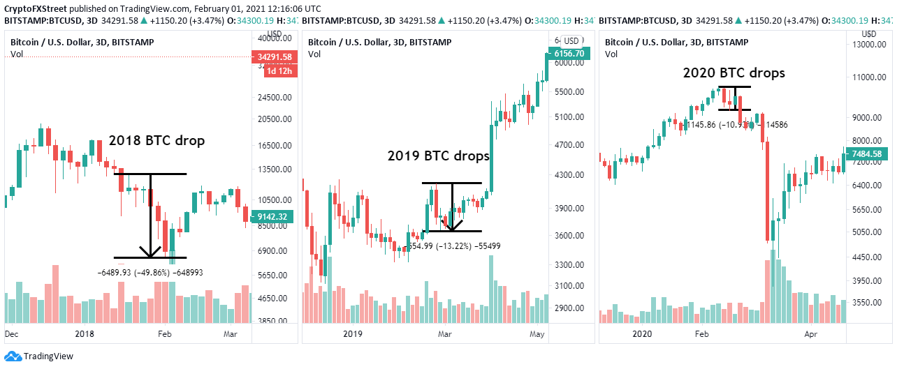 BTC/USD 3-day chart