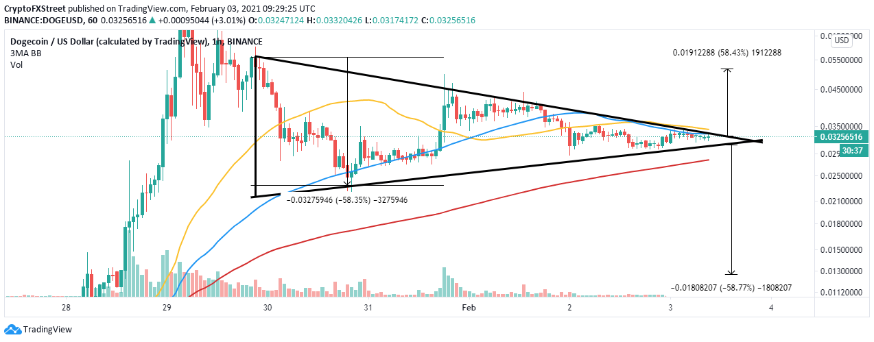 DOGE price chart