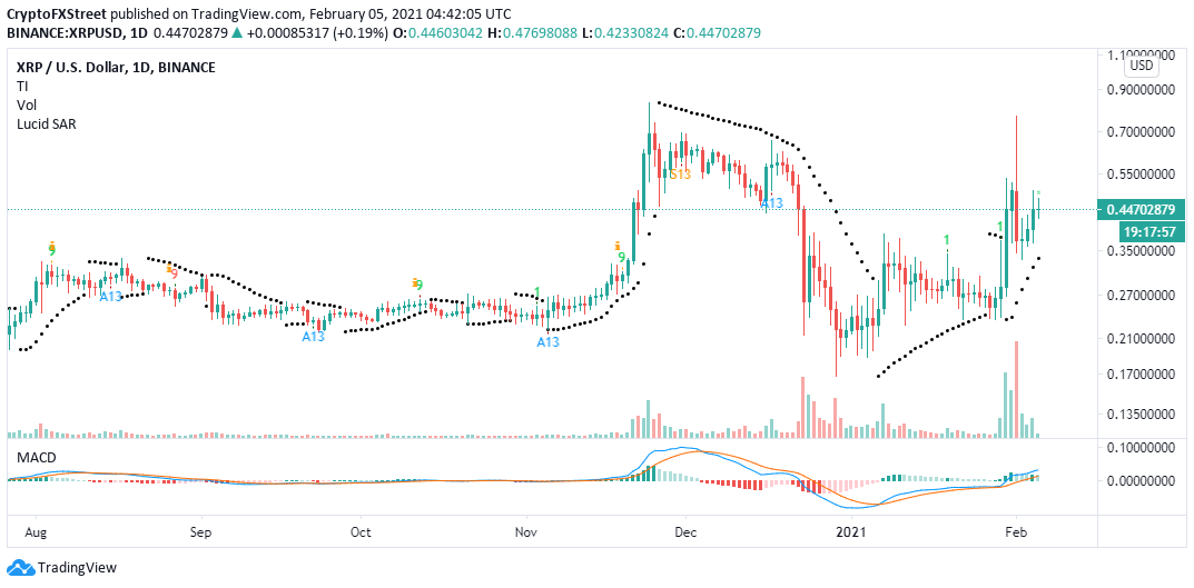 XRP/USD 4-hour chart