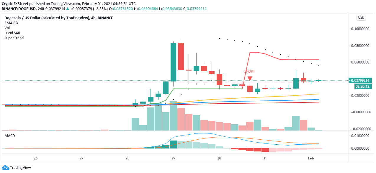 DOGE/USD 4-hour chart