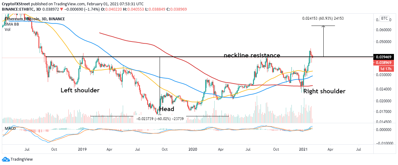 ETH/BTC price chart