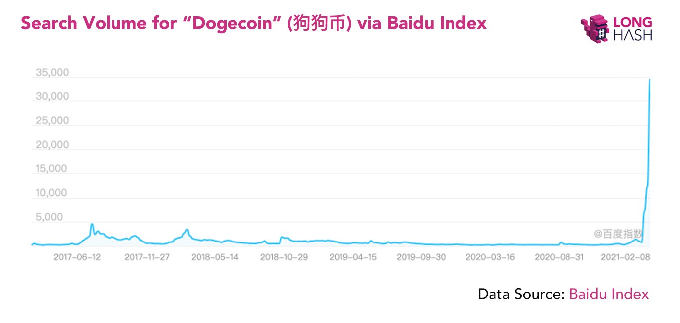 Dogecoin search volume on Baidu