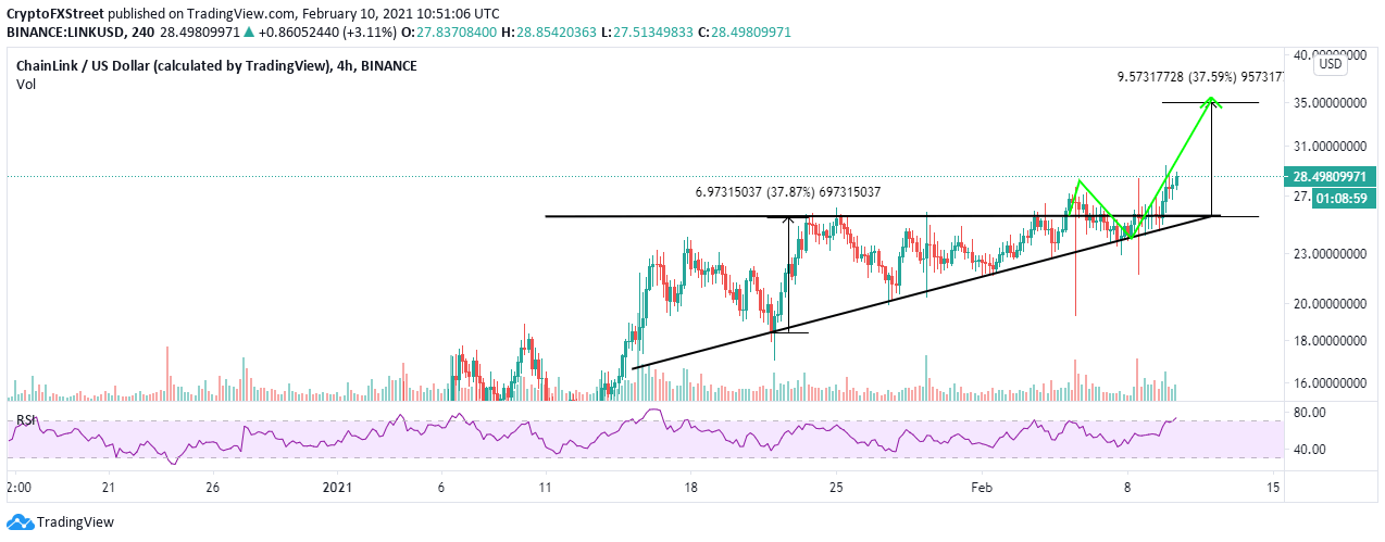 LINK/USD 4-hour chart