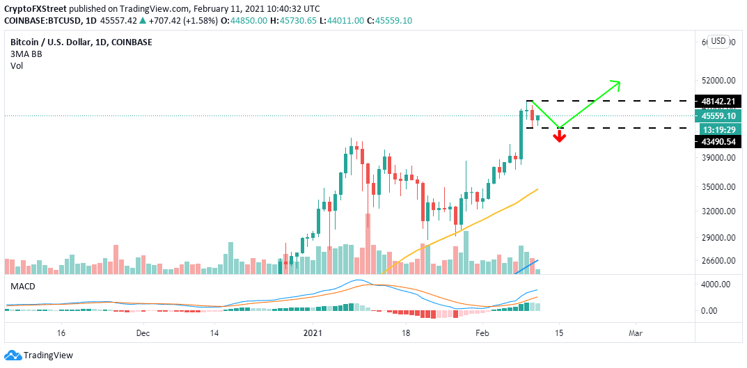 BTC/USD 4-hour chart