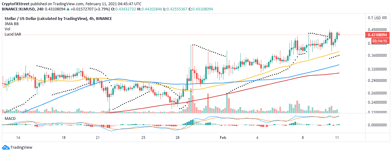 XLM/USD 4-hour chart