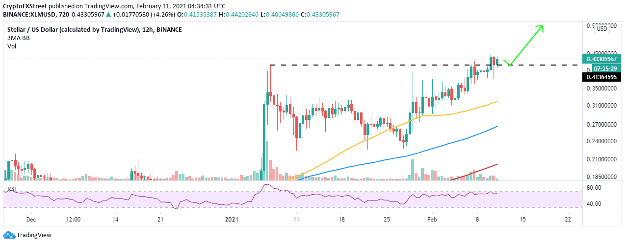 XLM/USD 12-hour chart