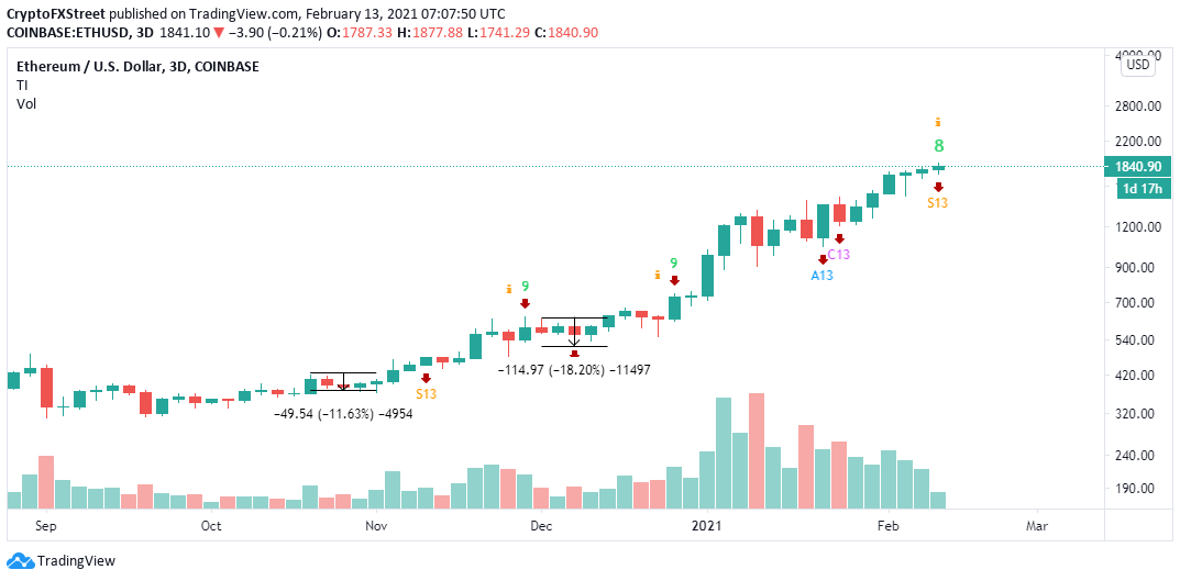 ETH/USD 3-day chart