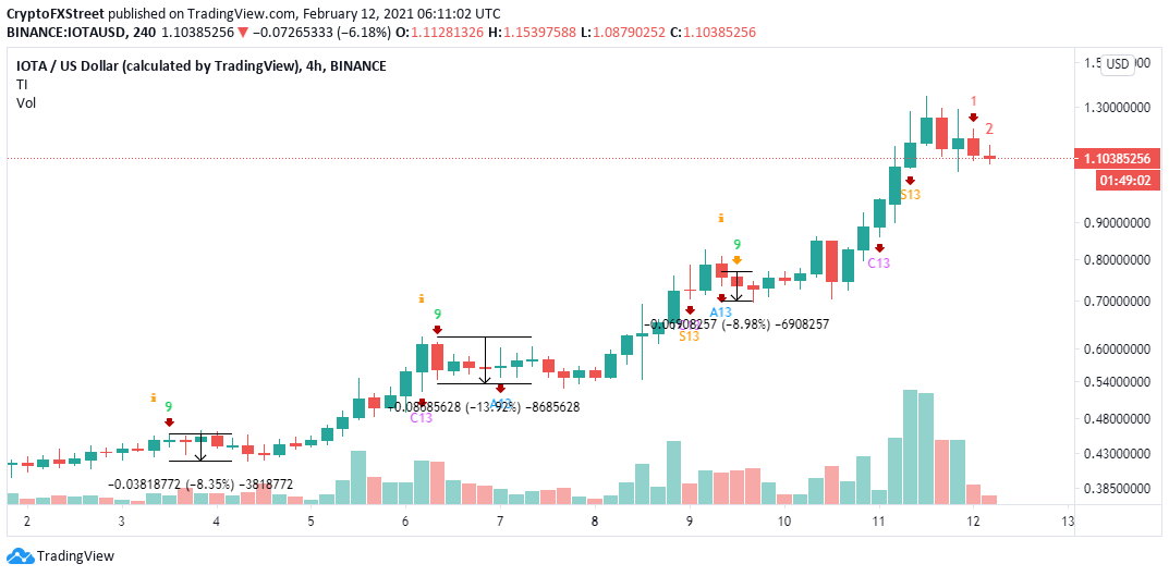 IOT/USD 4-Stunden-Chart