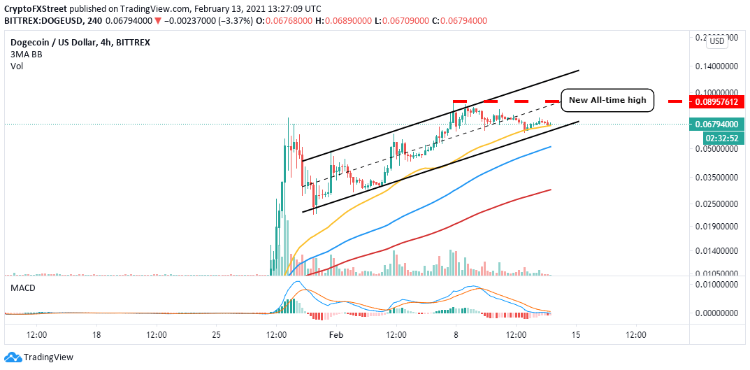 DOGE/USD 4-hour chart