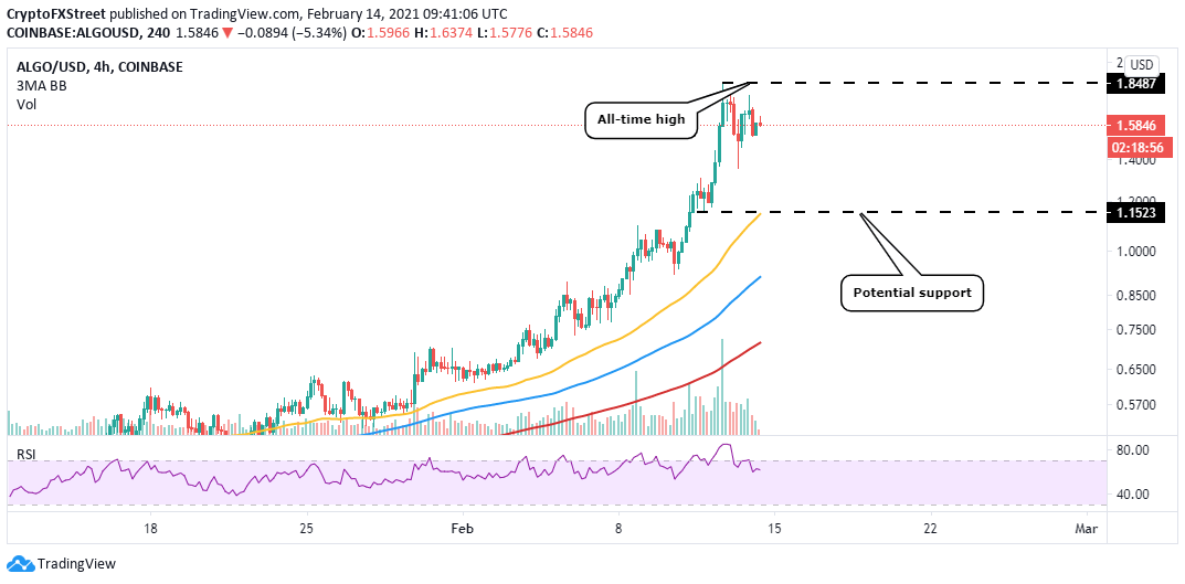 ALGO/USD chart