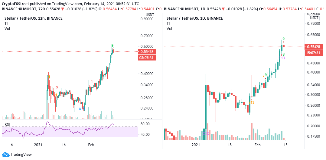 XLM/USD 12-hour/daily chart