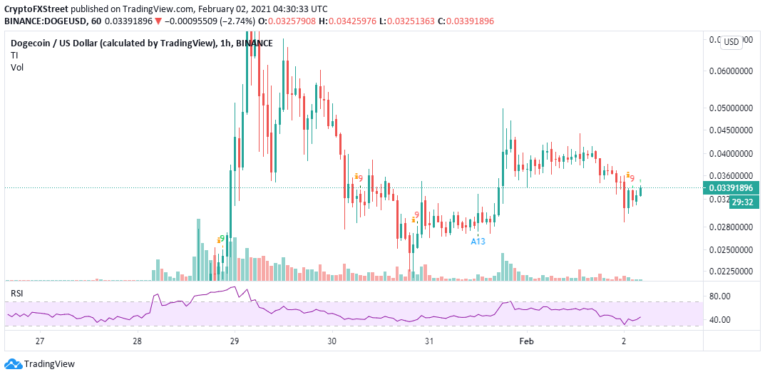 DOGE/USD 1-hour chart