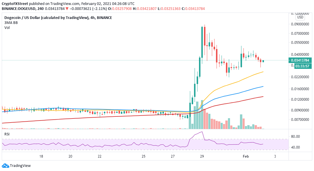 DOGE/USD 4-hour chart