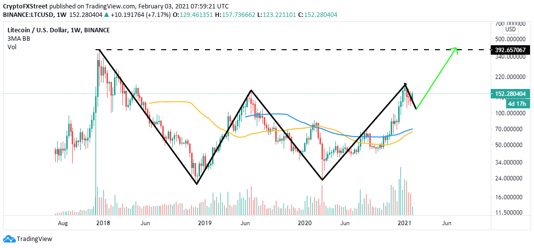 LTC/USD weekly chart