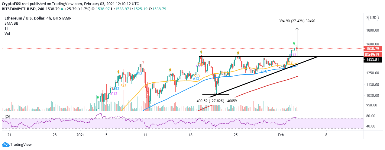 ETH/USD 4-hour chart