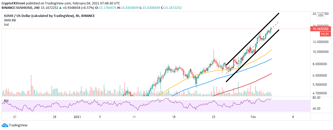 SUSHI correlation with Bitcoin