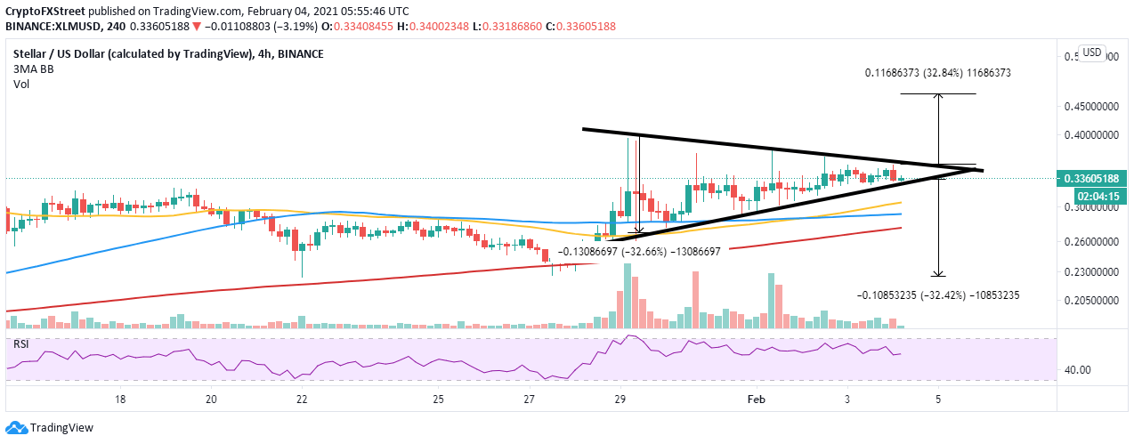 XLM/USD 4-hour chart