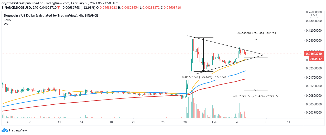 DOGE/USD 4-hour chart