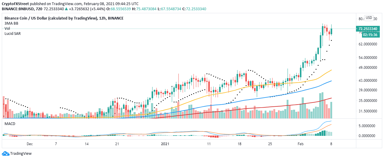 BNB/USD 12-hour chart