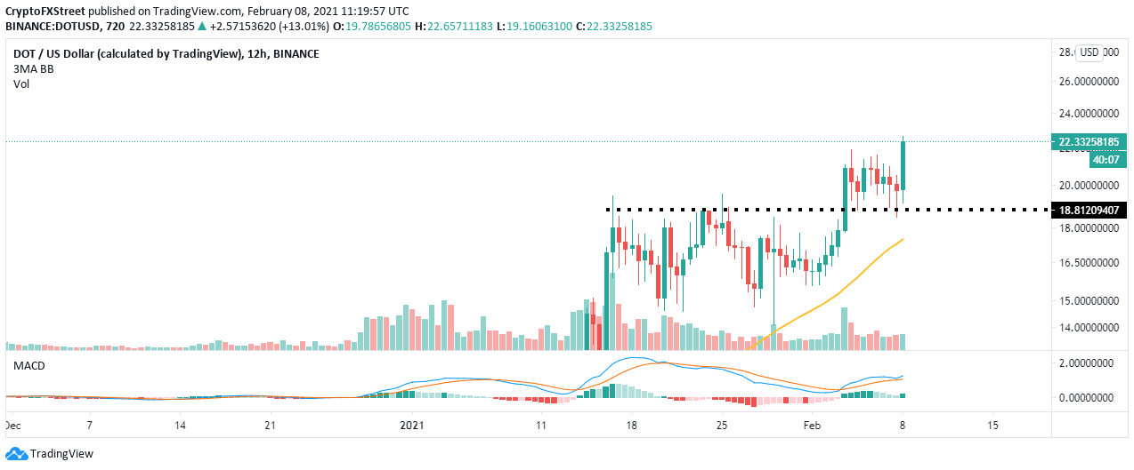 DOT/USD price chart