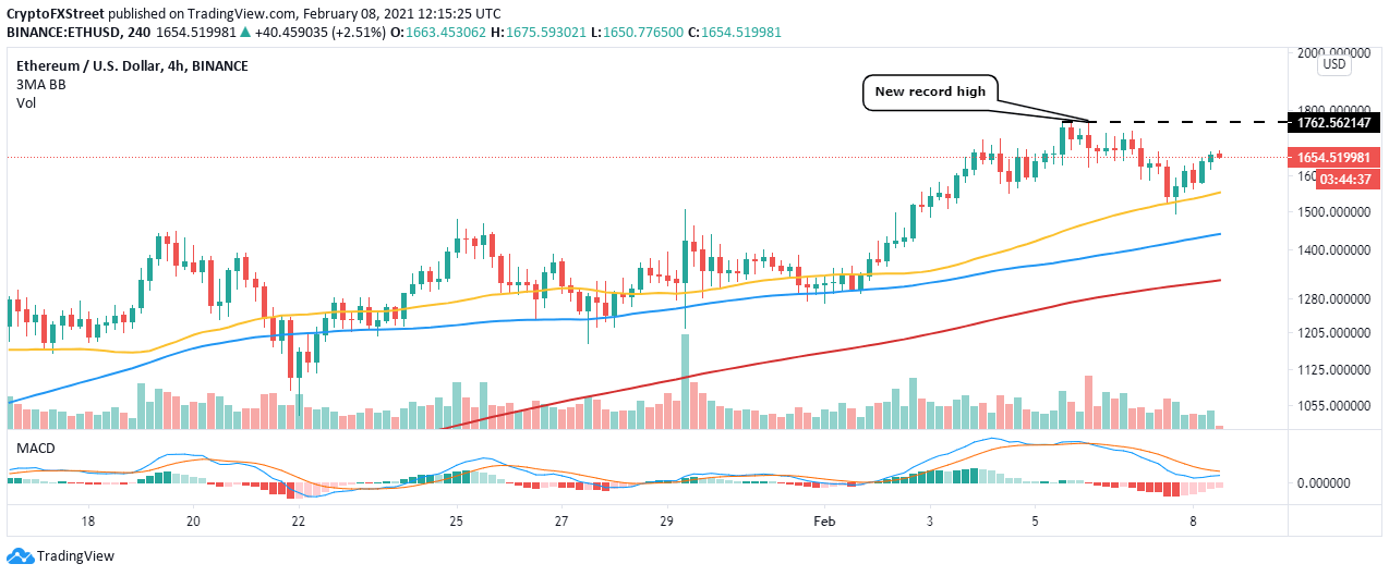 ETH/USD 4-hour chart