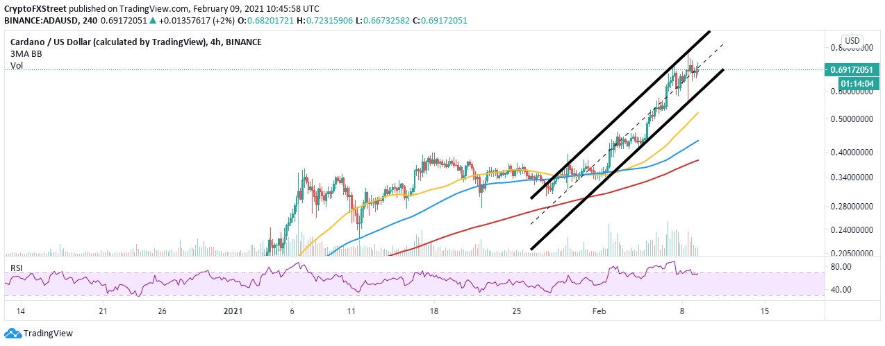 ADA/USD 4-hour chart