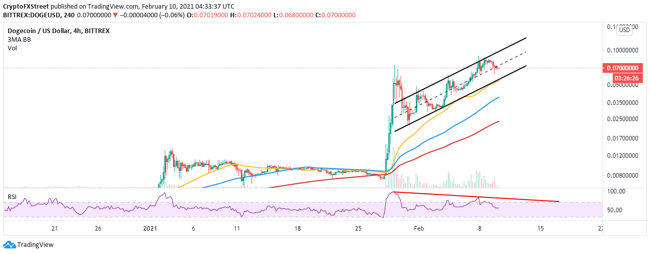 DOGE/USD 4-hour chart