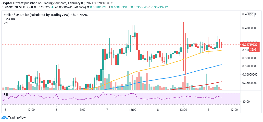 XLM/USD 4-hour chart