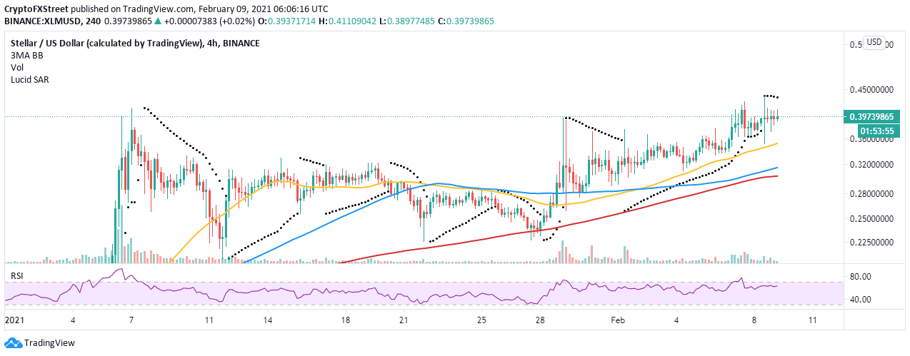 XLM/USD 4-hour chart