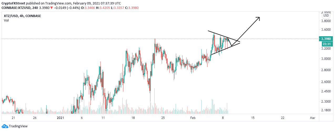 XTZ/USD price chart