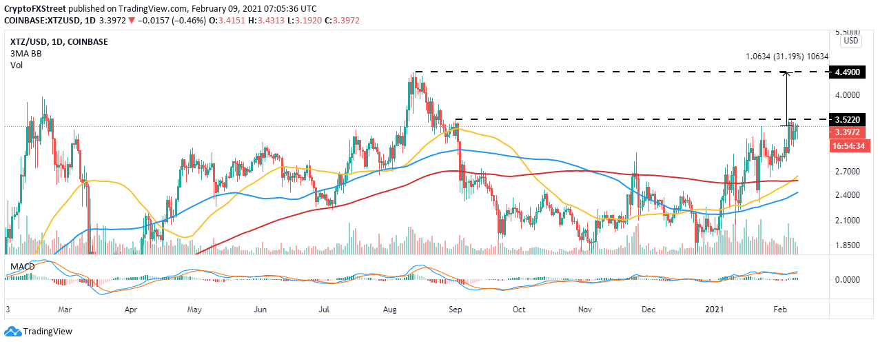 XTZ/USD daily chart