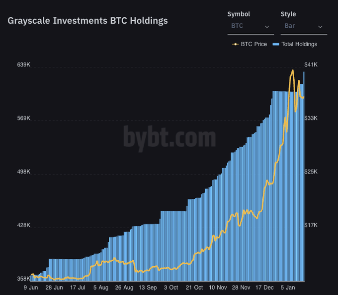 Grayscale Investments BTC holdings