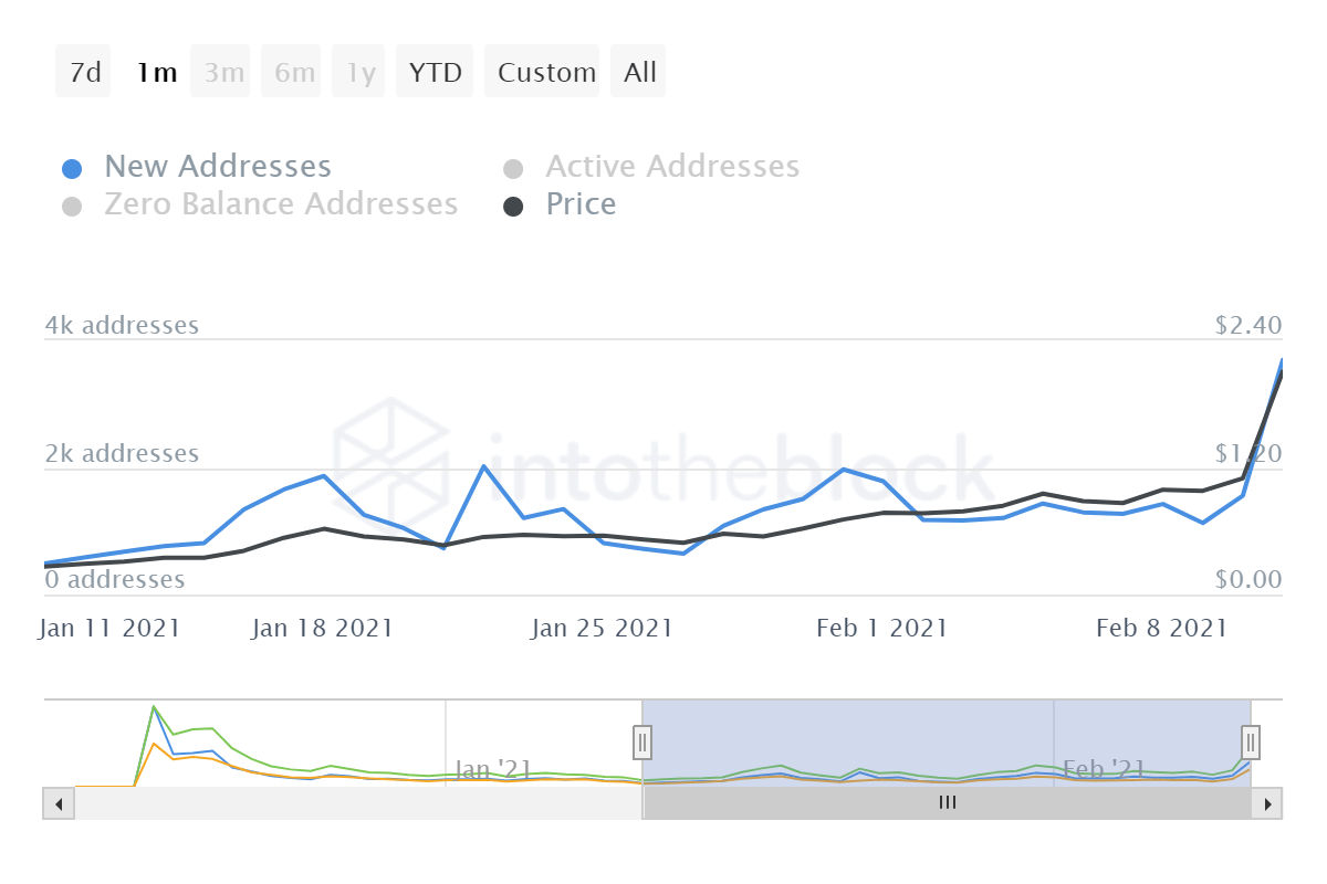 The Graph number of new addresses