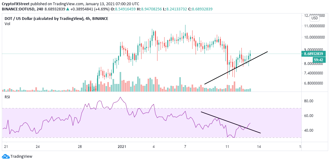 DOT/USD 1-hour chart