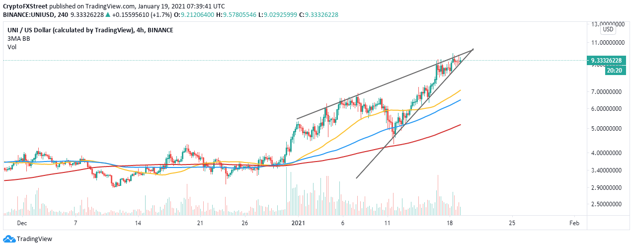 UNI/USD 4-hour chart