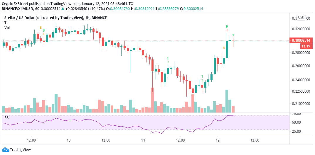 XLM/USD 1-hour chart