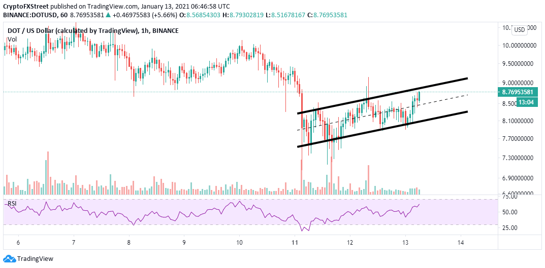 DOT/USD 1-hour chart