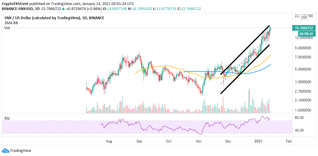 SNX/USD 4-hour chart